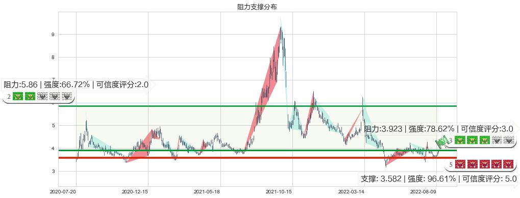 鹏欣资源(sh600490)阻力支撑位图-阿布量化