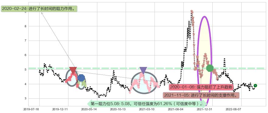 鹏欣资源阻力支撑位图-阿布量化