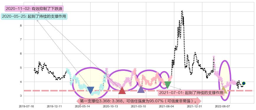 鹏欣资源阻力支撑位图-阿布量化