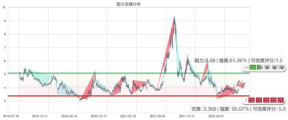 鹏欣资源(sh600490)阻力支撑位图-阿布量化