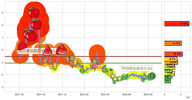 鹏欣资源(sh600490)持仓成本图-阿布量化