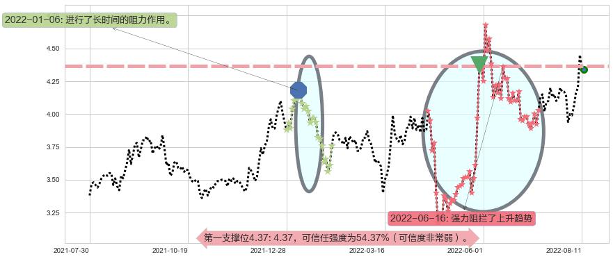 晋西车轴阻力支撑位图-阿布量化