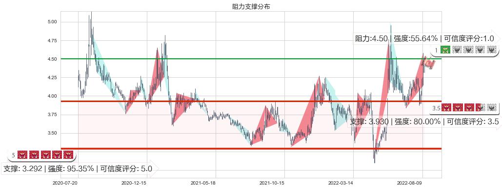 晋西车轴(sh600495)阻力支撑位图-阿布量化