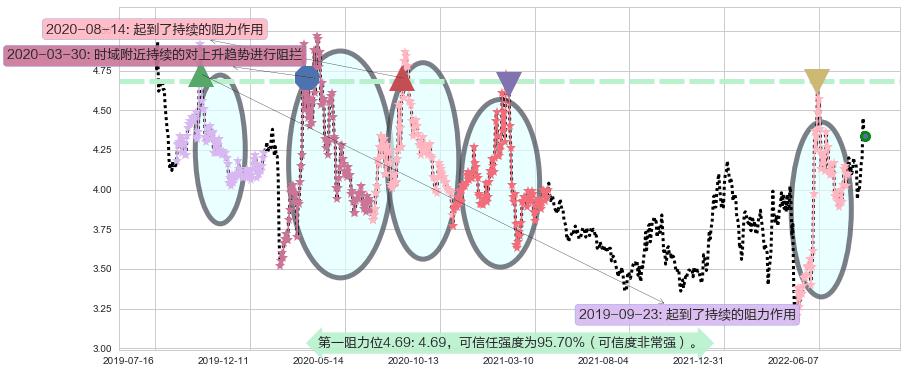 晋西车轴阻力支撑位图-阿布量化