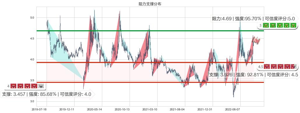 晋西车轴(sh600495)阻力支撑位图-阿布量化