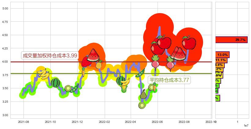 晋西车轴(sh600495)持仓成本图-阿布量化