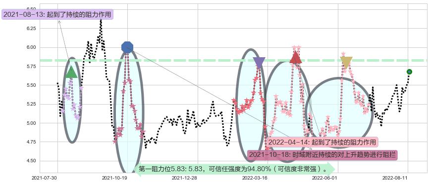 驰宏锌锗阻力支撑位图-阿布量化