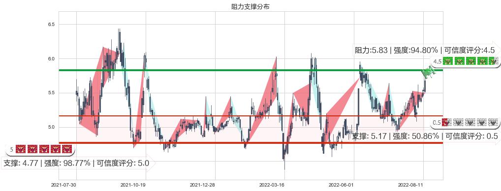 驰宏锌锗(sh600497)阻力支撑位图-阿布量化