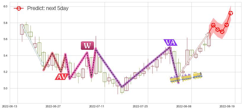 预测驰宏锌锗(sh600497)价格K线图-阿布量化