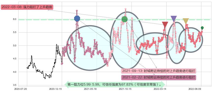 驰宏锌锗阻力支撑位图-阿布量化