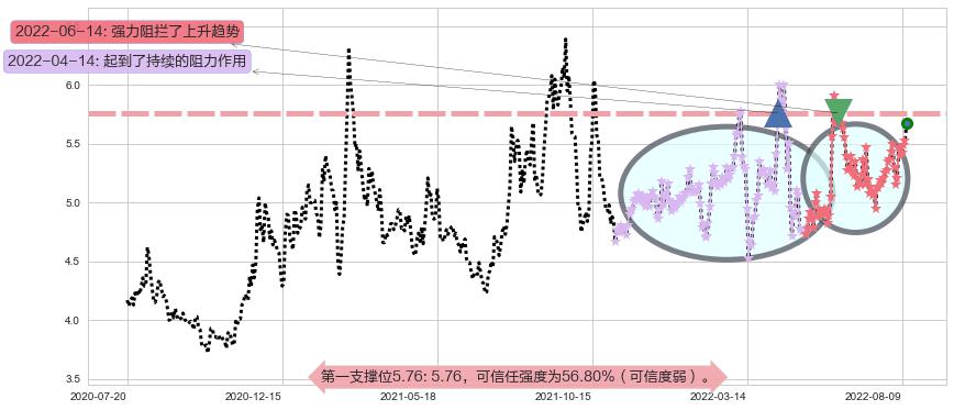 驰宏锌锗阻力支撑位图-阿布量化