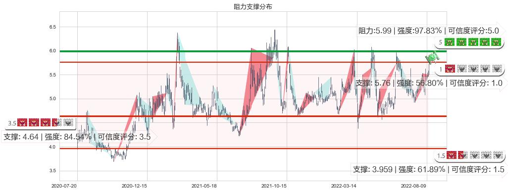 驰宏锌锗(sh600497)阻力支撑位图-阿布量化