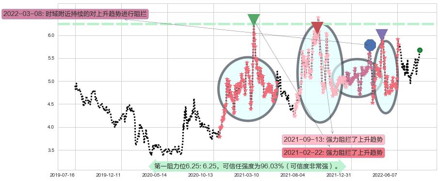 驰宏锌锗阻力支撑位图-阿布量化