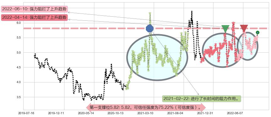 驰宏锌锗阻力支撑位图-阿布量化