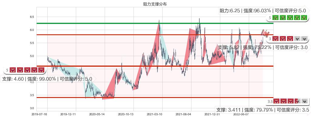 驰宏锌锗(sh600497)阻力支撑位图-阿布量化