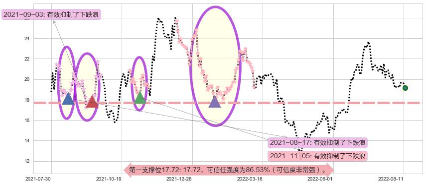 科达洁能阻力支撑位图-阿布量化