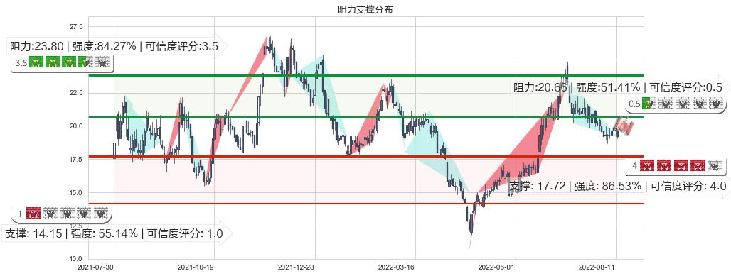 科达洁能(sh600499)阻力支撑位图-阿布量化