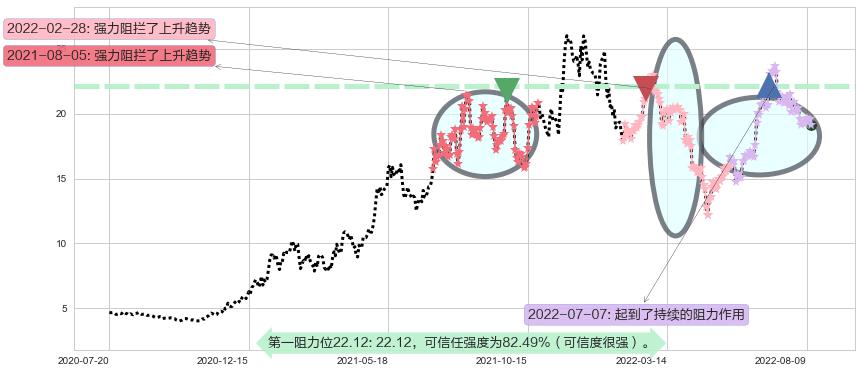 科达洁能阻力支撑位图-阿布量化