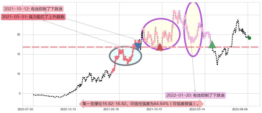 科达洁能阻力支撑位图-阿布量化