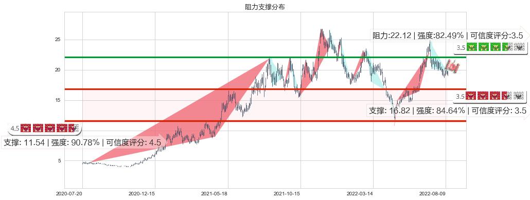 科达洁能(sh600499)阻力支撑位图-阿布量化