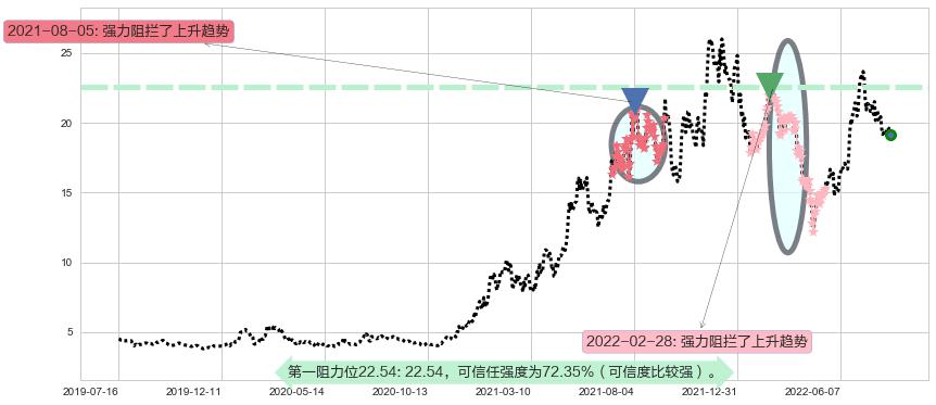 科达洁能阻力支撑位图-阿布量化