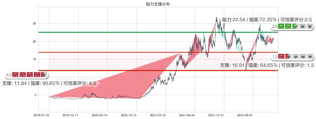 科达洁能(sh600499)阻力支撑位图-阿布量化