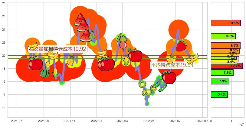 科达洁能(sh600499)持仓成本图-阿布量化