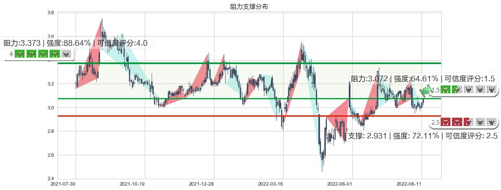 华丽家族(sh600503)阻力支撑位图-阿布量化