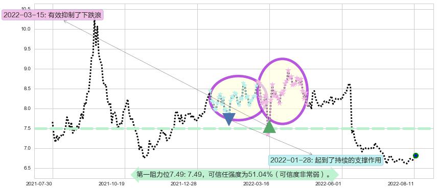 方大特钢阻力支撑位图-阿布量化