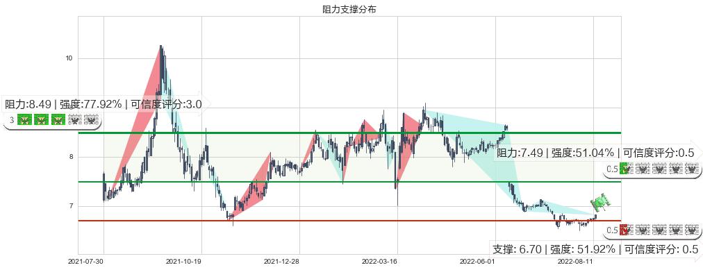 方大特钢(sh600507)阻力支撑位图-阿布量化