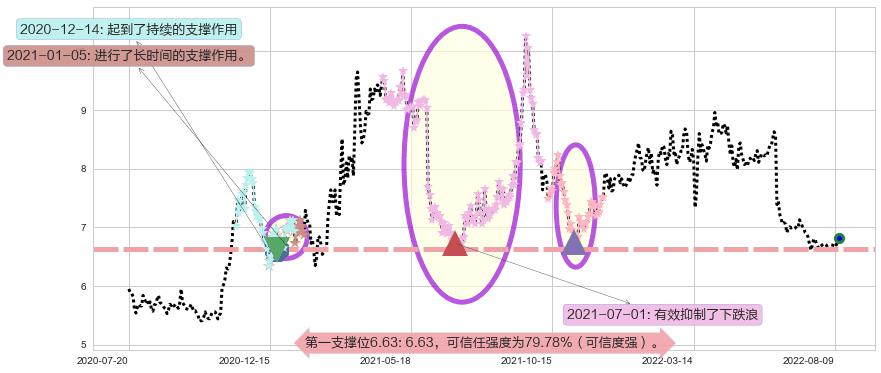 方大特钢阻力支撑位图-阿布量化