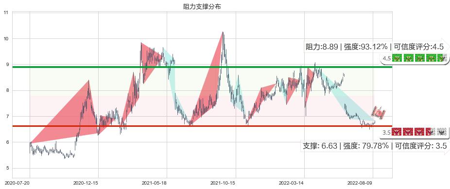 方大特钢(sh600507)阻力支撑位图-阿布量化