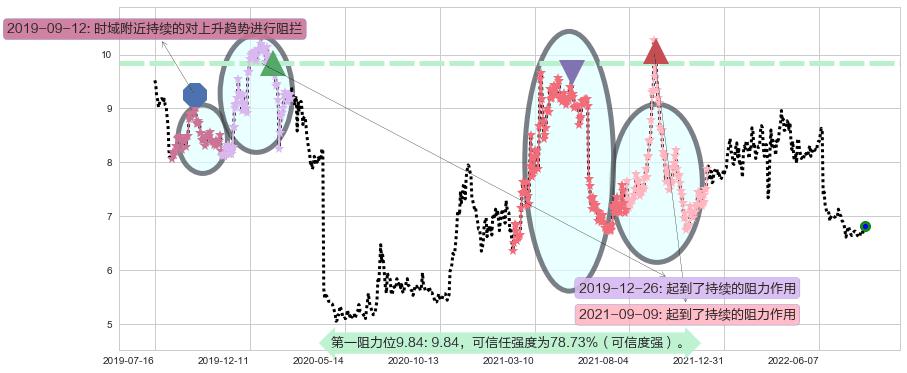 方大特钢阻力支撑位图-阿布量化