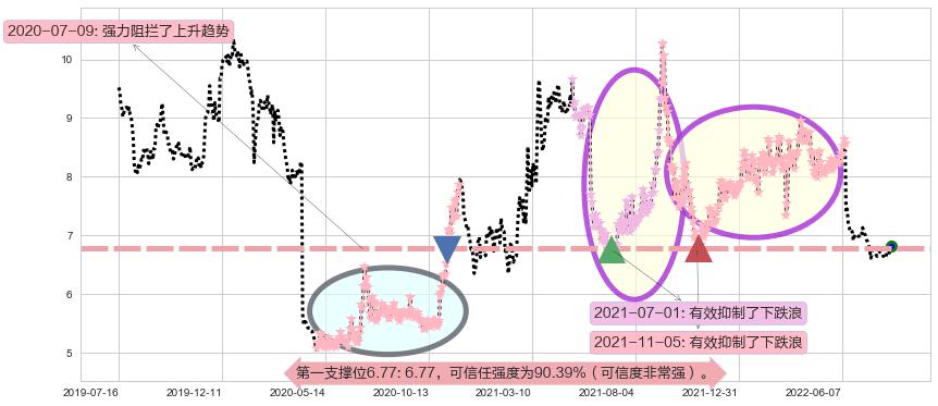 方大特钢阻力支撑位图-阿布量化