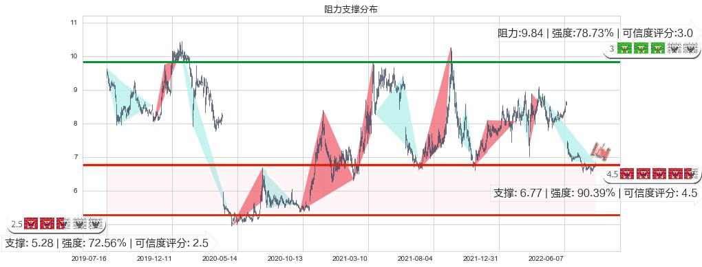 方大特钢(sh600507)阻力支撑位图-阿布量化