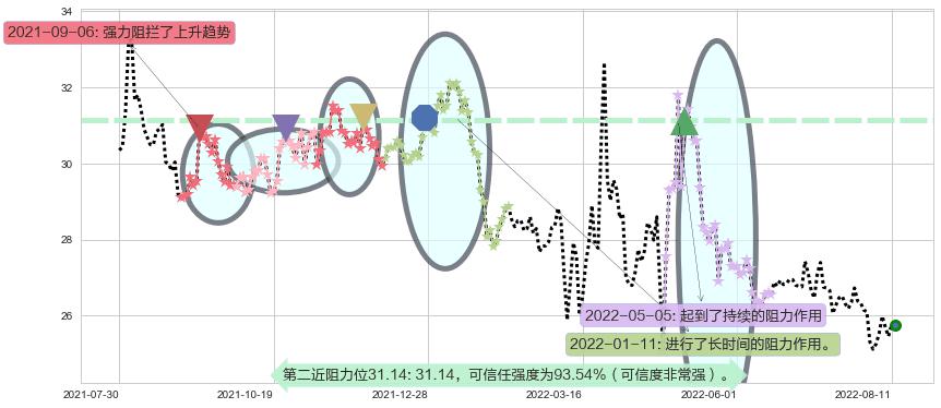 国药股份阻力支撑位图-阿布量化