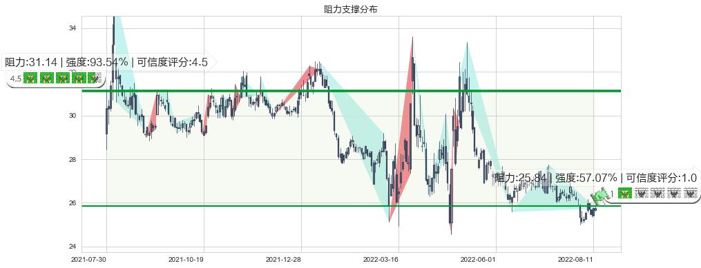 国药股份(sh600511)阻力支撑位图-阿布量化