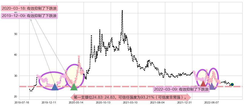 国药股份阻力支撑位图-阿布量化