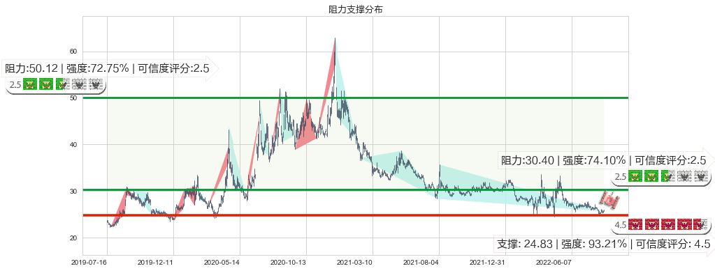 国药股份(sh600511)阻力支撑位图-阿布量化