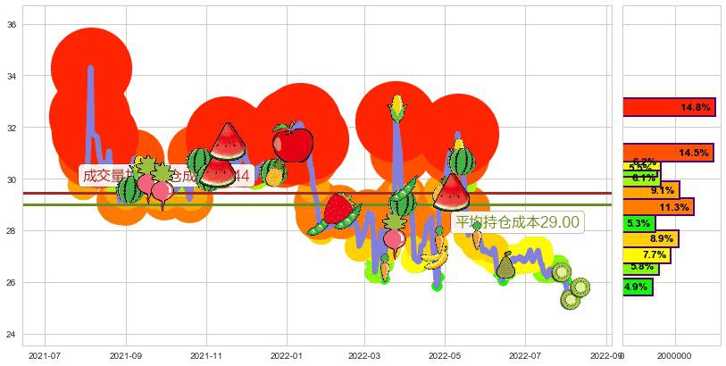 国药股份(sh600511)持仓成本图-阿布量化