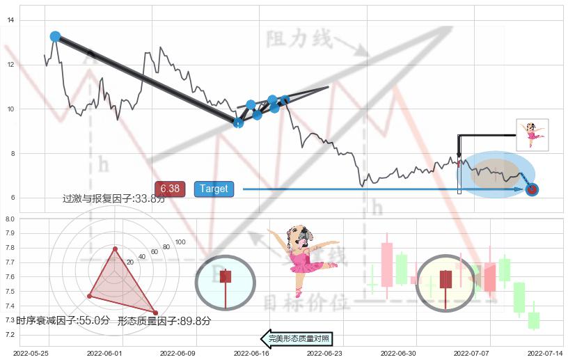 黄昏之星（夜星）+三只乌鸦+下跌身怀六甲+倾盆大雨+下跌螺旋桨+看跌(高位倒锤头)流星线+单针探底（定海神针） ➕ 突破整理