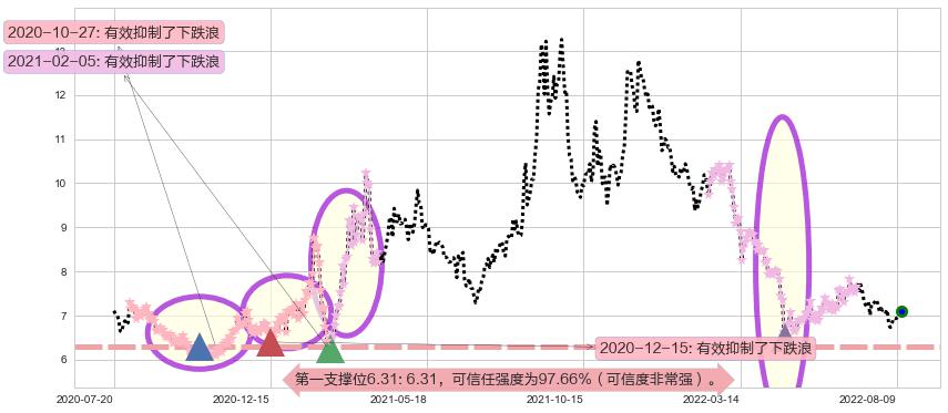 方大炭素阻力支撑位图-阿布量化