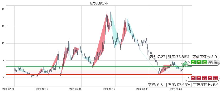 方大炭素(sh600516)阻力支撑位图-阿布量化