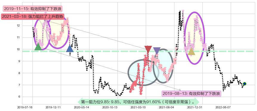 方大炭素阻力支撑位图-阿布量化