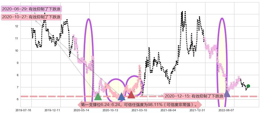 方大炭素阻力支撑位图-阿布量化