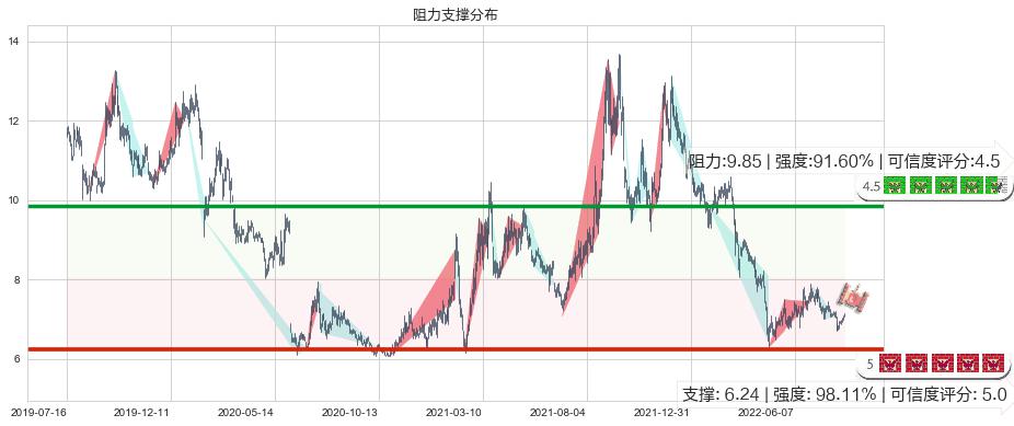 方大炭素(sh600516)阻力支撑位图-阿布量化