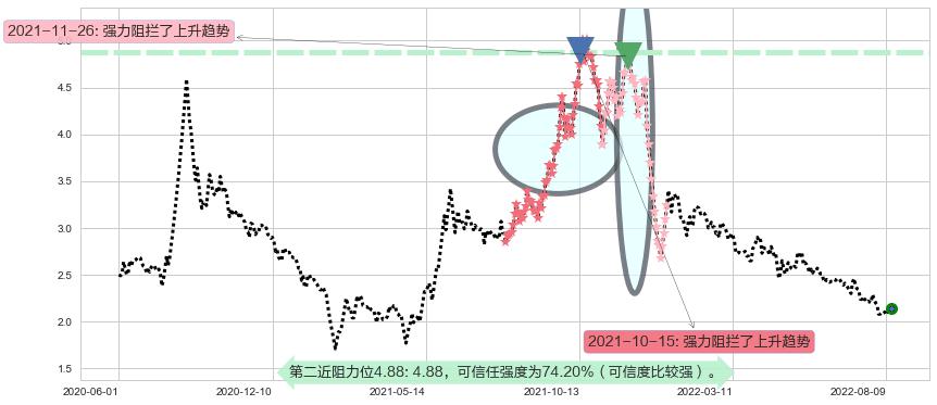 康美药业阻力支撑位图-阿布量化