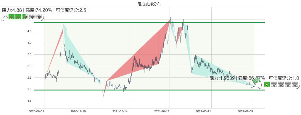 康美药业(sh600518)阻力支撑位图-阿布量化