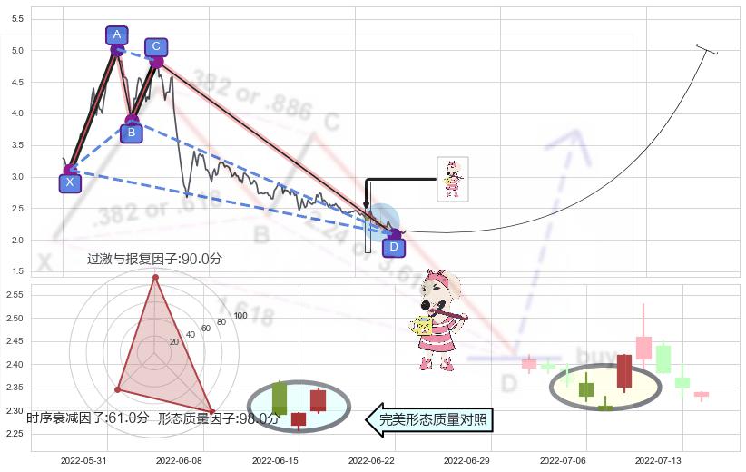 早晨之星（黎明之星）+曙光初现形态+锤头线（锤子线）+上涨镊子线（U形磁铁）+单针探底（定海神针）+看涨(低位)倒锤头线 ➕ 谐波(XABCD)