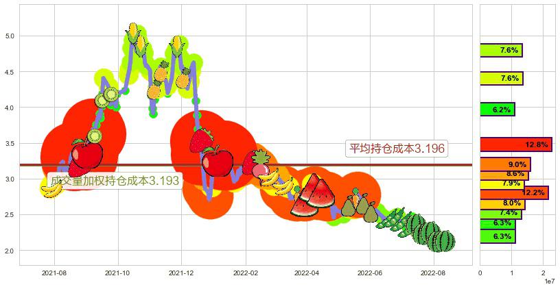 康美药业(sh600518)持仓成本图-阿布量化